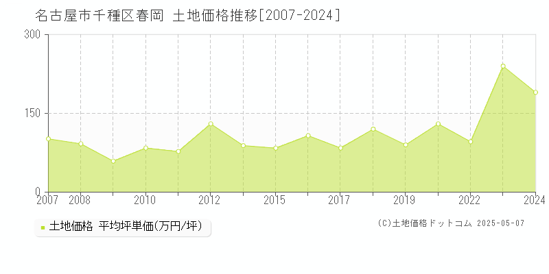 春岡(名古屋市千種区)の土地価格推移グラフ(坪単価)[2007-2024年]