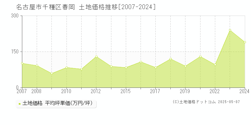 名古屋市千種区春岡の土地価格推移グラフ 