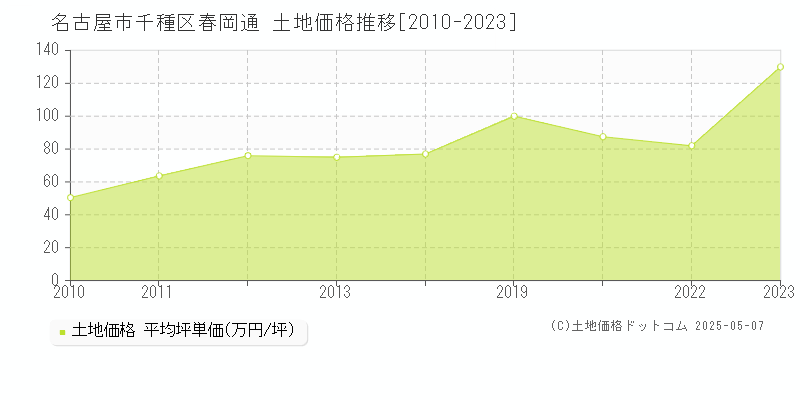 春岡通(名古屋市千種区)の土地価格推移グラフ(坪単価)[2010-2023年]