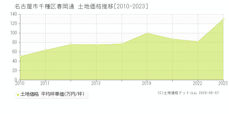 名古屋市千種区春岡通の土地価格推移グラフ 