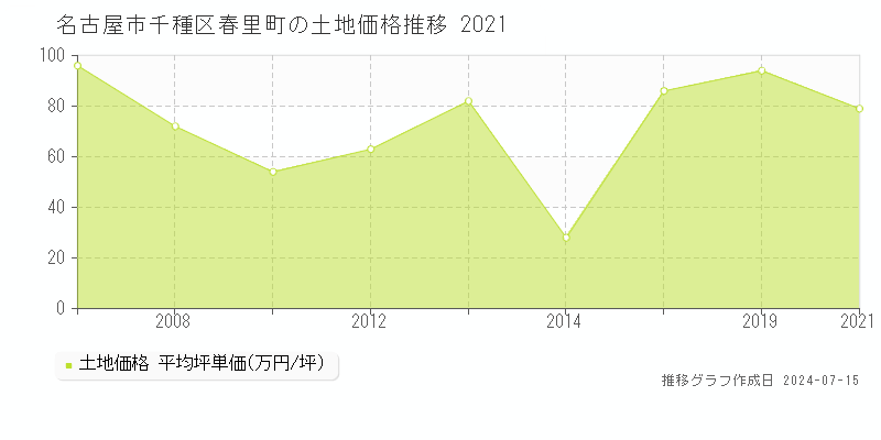 名古屋市千種区春里町の土地価格推移グラフ 