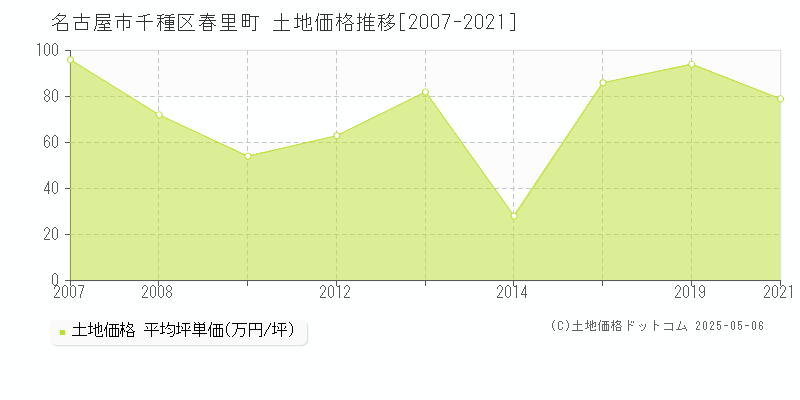 春里町(名古屋市千種区)の土地価格推移グラフ(坪単価)[2007-2021年]