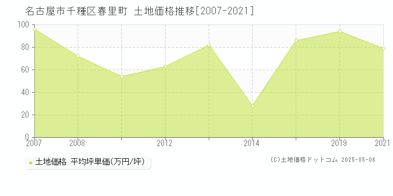 名古屋市千種区春里町の土地価格推移グラフ 
