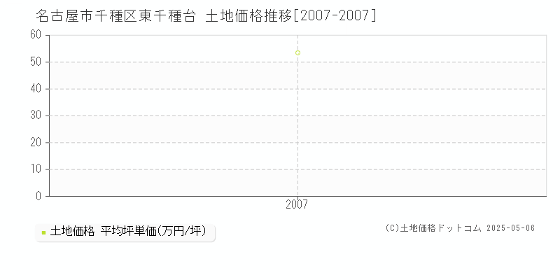 名古屋市千種区東千種台の土地価格推移グラフ 