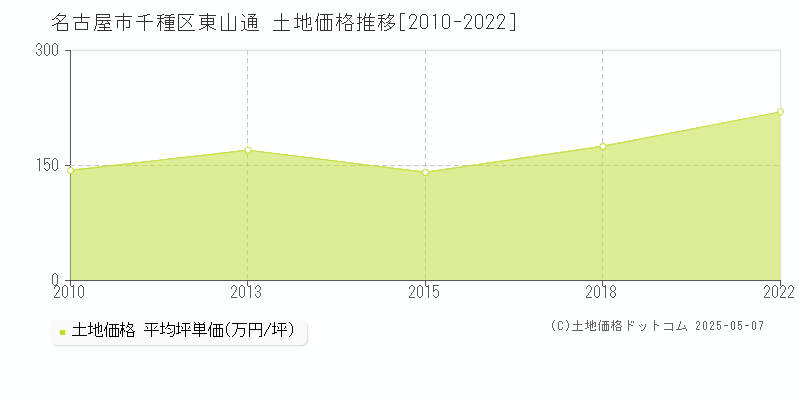 東山通(名古屋市千種区)の土地価格推移グラフ(坪単価)[2010-2022年]