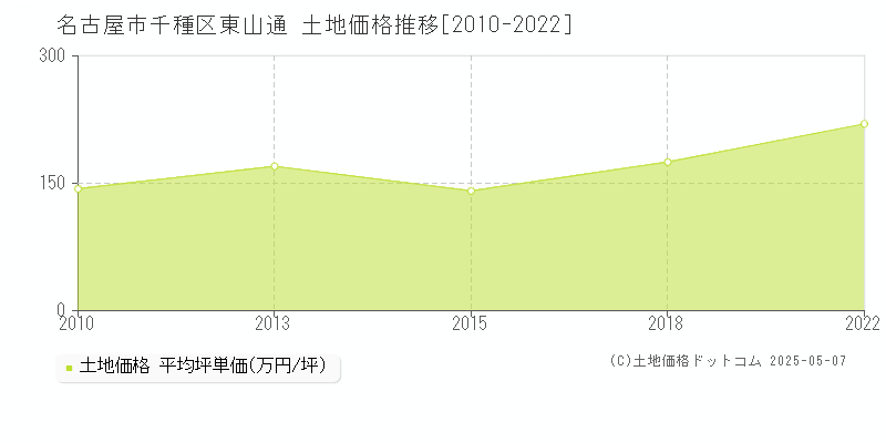 名古屋市千種区東山通の土地価格推移グラフ 