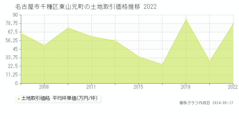 名古屋市千種区東山元町の土地価格推移グラフ 