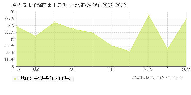東山元町(名古屋市千種区)の土地価格推移グラフ(坪単価)[2007-2022年]