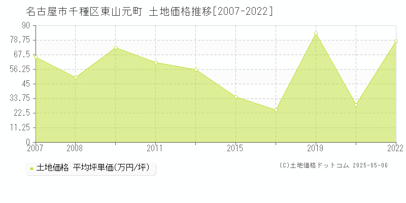 名古屋市千種区東山元町の土地価格推移グラフ 