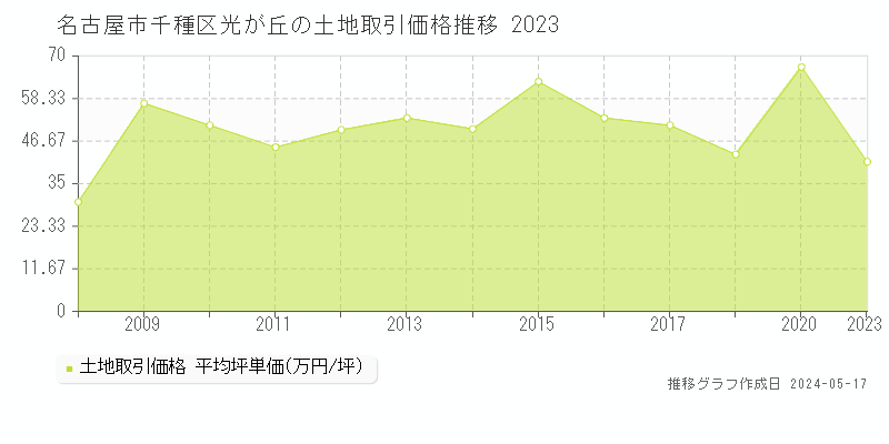 名古屋市千種区光が丘の土地価格推移グラフ 