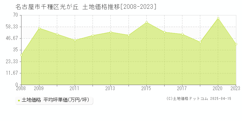 名古屋市千種区光が丘の土地価格推移グラフ 