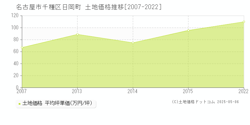 日岡町(名古屋市千種区)の土地価格推移グラフ(坪単価)[2007-2022年]