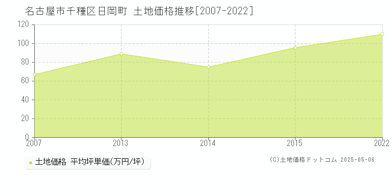 名古屋市千種区日岡町の土地価格推移グラフ 