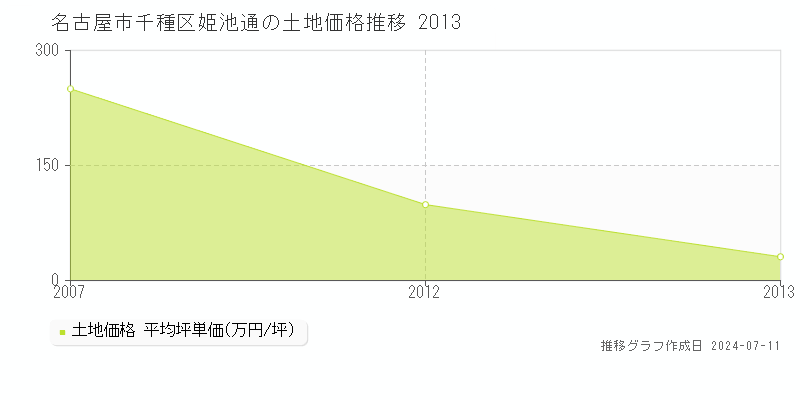名古屋市千種区姫池通の土地価格推移グラフ 