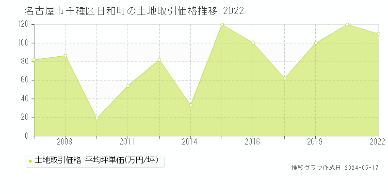 名古屋市千種区日和町の土地価格推移グラフ 