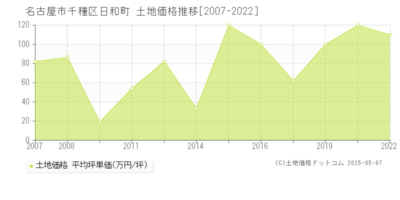 日和町(名古屋市千種区)の土地価格推移グラフ(坪単価)[2007-2022年]