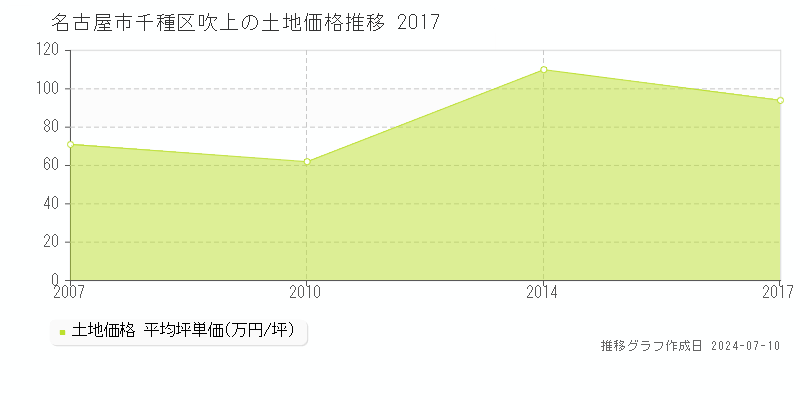 名古屋市千種区吹上の土地価格推移グラフ 