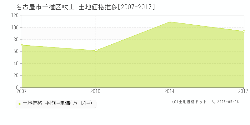 吹上(名古屋市千種区)の土地価格推移グラフ(坪単価)[2007-2017年]