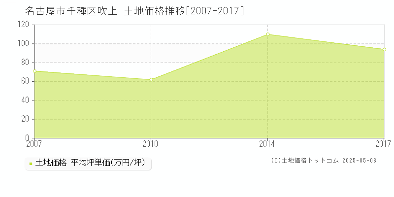 名古屋市千種区吹上の土地価格推移グラフ 