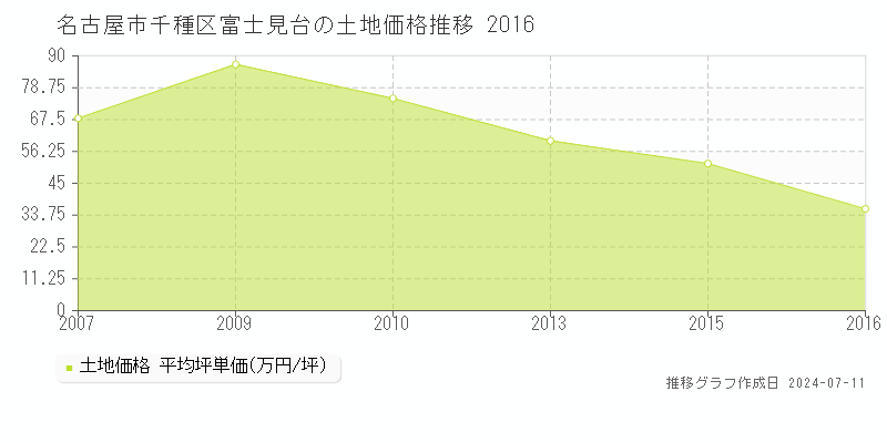 名古屋市千種区富士見台の土地取引事例推移グラフ 