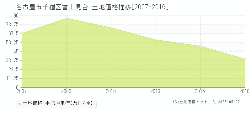 富士見台(名古屋市千種区)の土地価格推移グラフ(坪単価)[2007-2016年]