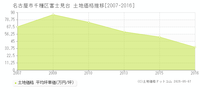 名古屋市千種区富士見台の土地価格推移グラフ 