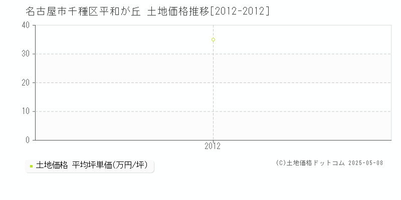 平和が丘(名古屋市千種区)の土地価格推移グラフ(坪単価)[2012-2012年]