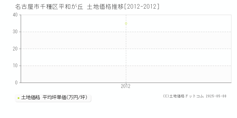 名古屋市千種区平和が丘の土地価格推移グラフ 