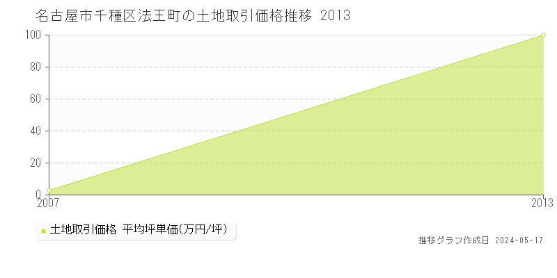 名古屋市千種区法王町の土地価格推移グラフ 