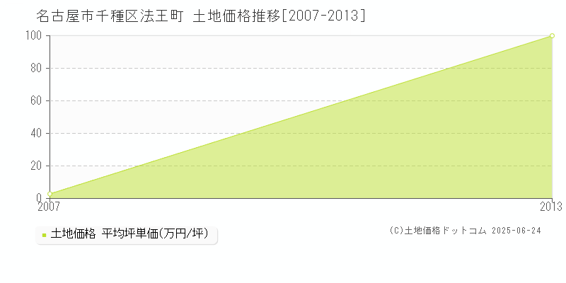 法王町(名古屋市千種区)の土地価格推移グラフ(坪単価)[2007-2013年]