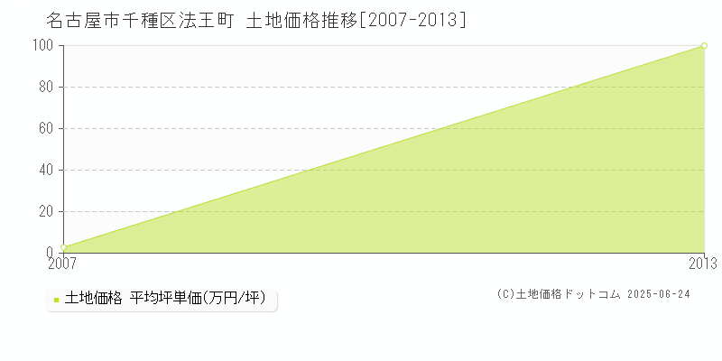 名古屋市千種区法王町の土地価格推移グラフ 