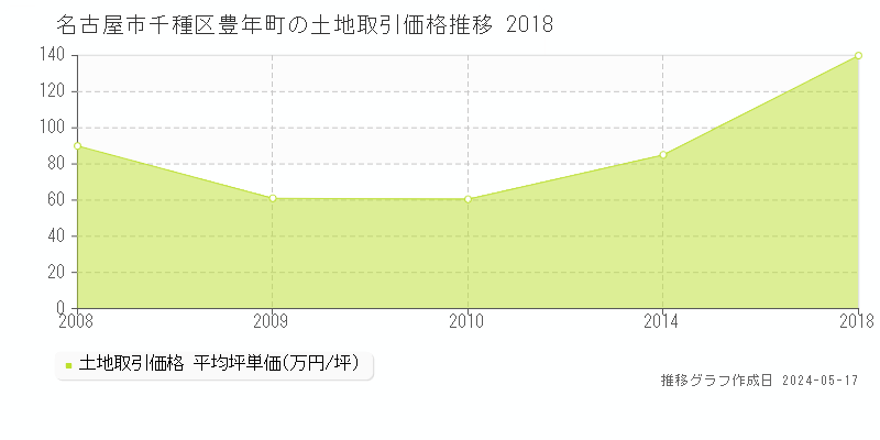 名古屋市千種区豊年町の土地価格推移グラフ 