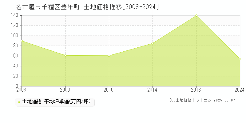 豊年町(名古屋市千種区)の土地価格推移グラフ(坪単価)[2008-2024年]