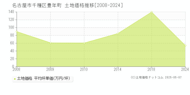 名古屋市千種区豊年町の土地価格推移グラフ 