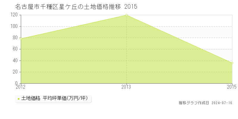 名古屋市千種区星ケ丘の土地価格推移グラフ 