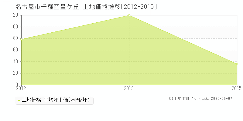 星ケ丘(名古屋市千種区)の土地価格推移グラフ(坪単価)[2012-2015年]