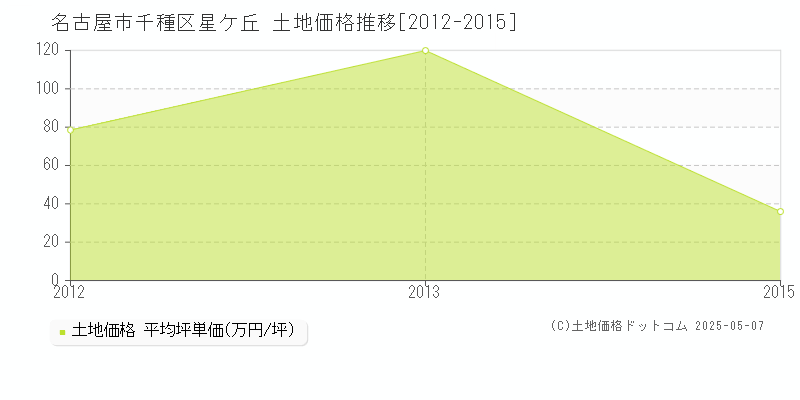 名古屋市千種区星ケ丘の土地価格推移グラフ 