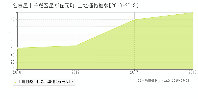 名古屋市千種区星が丘元町の土地価格推移グラフ 