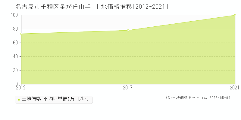 星が丘山手(名古屋市千種区)の土地価格推移グラフ(坪単価)[2012-2021年]