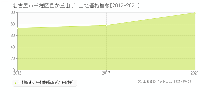 名古屋市千種区星が丘山手の土地価格推移グラフ 