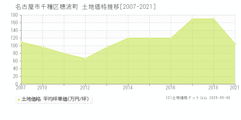 穂波町(名古屋市千種区)の土地価格推移グラフ(坪単価)[2007-2021年]