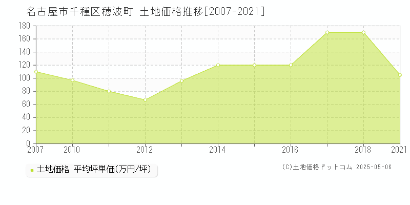 名古屋市千種区穂波町の土地価格推移グラフ 