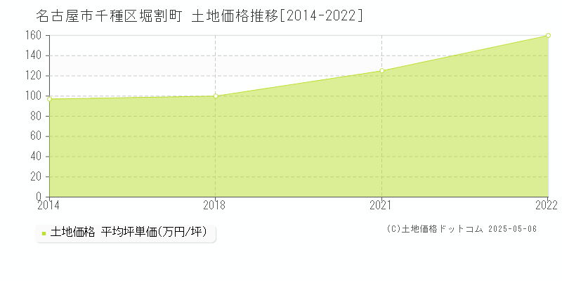 堀割町(名古屋市千種区)の土地価格推移グラフ(坪単価)[2014-2022年]
