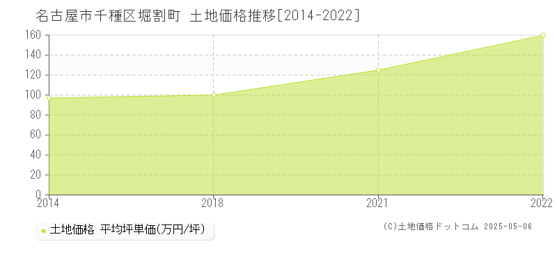 名古屋市千種区堀割町の土地価格推移グラフ 