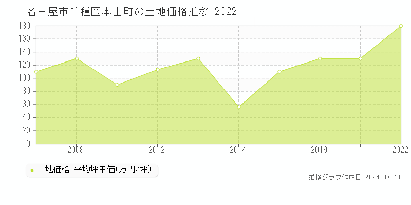 名古屋市千種区本山町の土地価格推移グラフ 