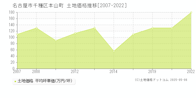 本山町(名古屋市千種区)の土地価格推移グラフ(坪単価)[2007-2022年]
