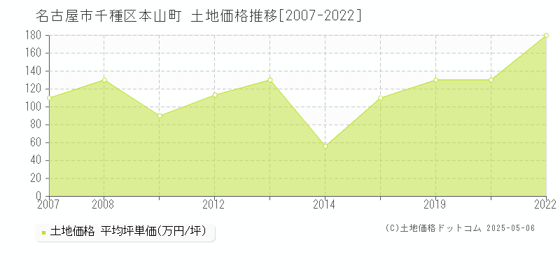 名古屋市千種区本山町の土地価格推移グラフ 