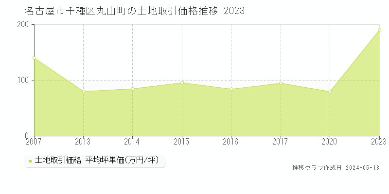 名古屋市千種区丸山町の土地価格推移グラフ 