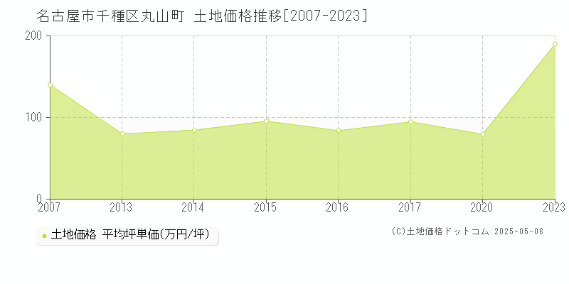 丸山町(名古屋市千種区)の土地価格推移グラフ(坪単価)[2007-2023年]