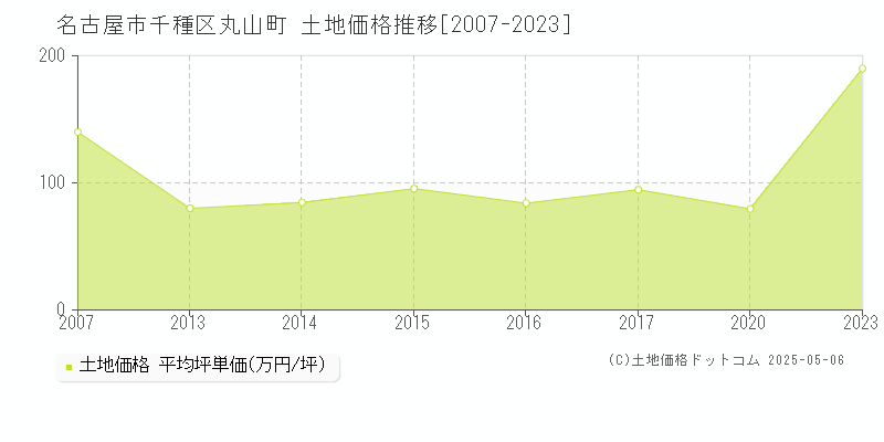 名古屋市千種区丸山町の土地価格推移グラフ 